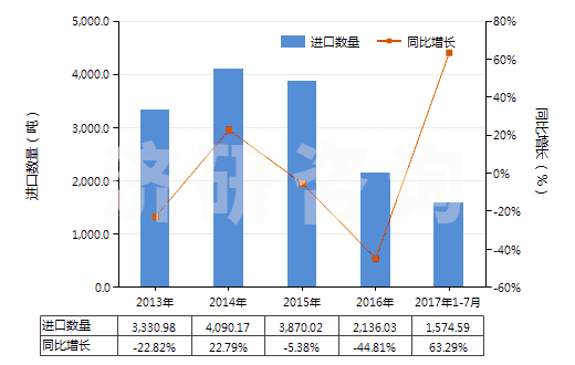 2013-2017年7月中國以貴金屬及其化合物為活性物的載體催化劑(HS38151200)進口量及增速統(tǒng)計